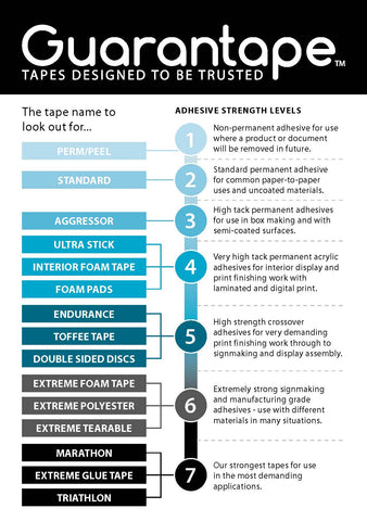 Guarantape Adhesive Strengths Explained